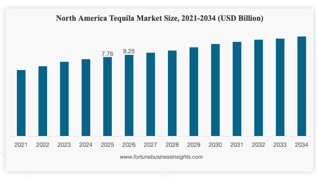 North American Tequila Market Size chart